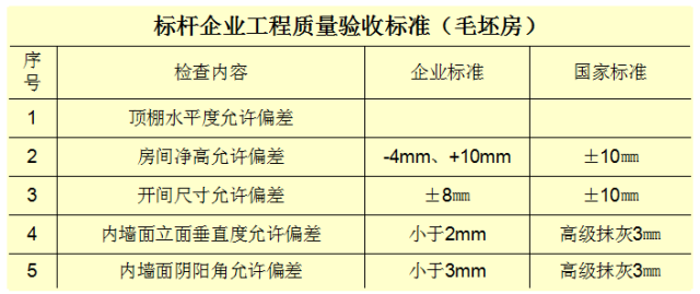 標杆企業工程質量標準與成本