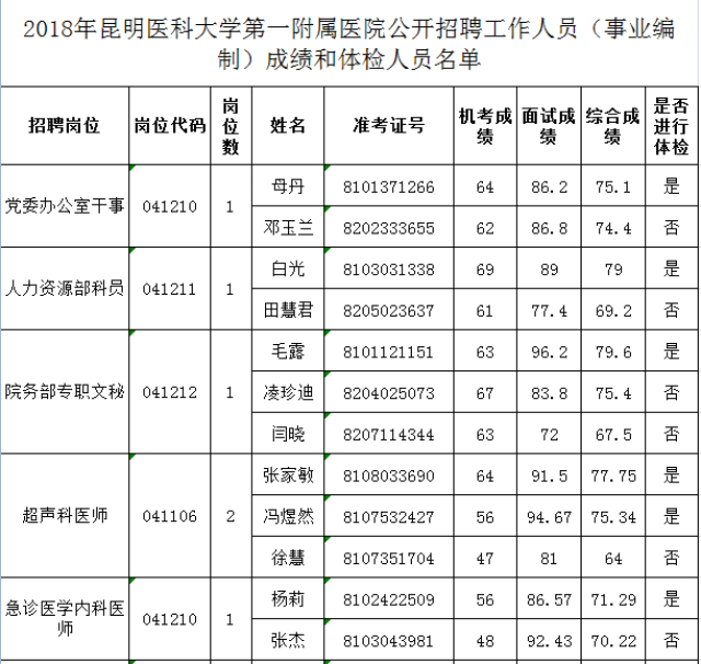 昆明医院护士招聘(昆明医院护士招聘信息)