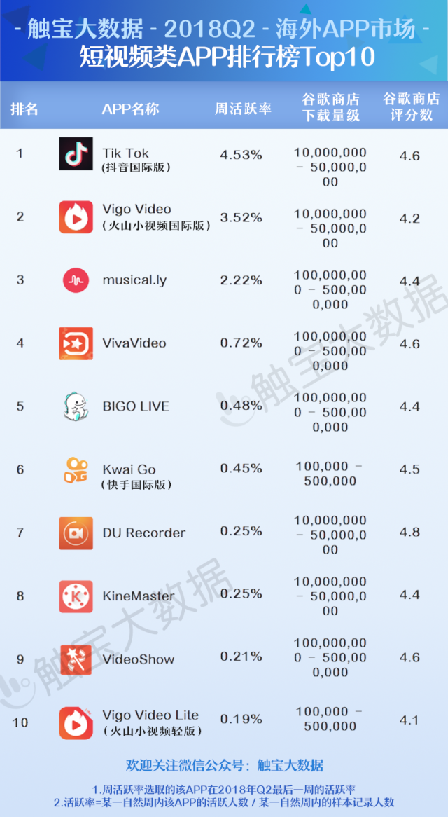 觸寶2018q2海外應用市場報告:短視頻火爆全球,helixjump成遊