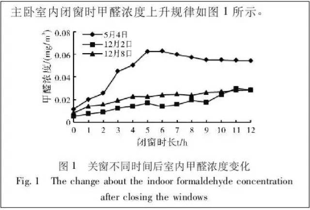 甲醛挥发周期曲线图图片