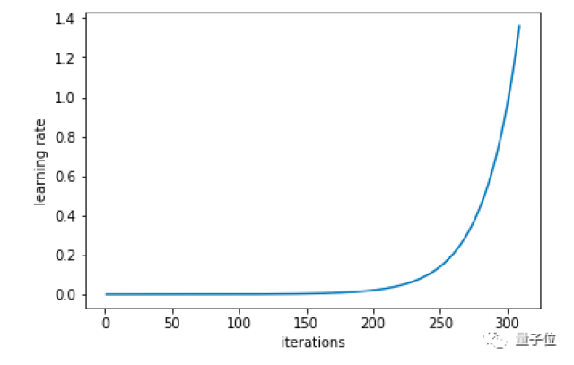 每次迭代后学习率以指数形式增长