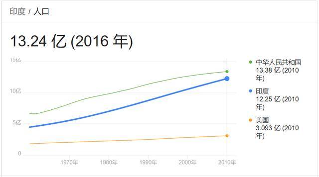 从年龄结构来分析 印度岁以下的年轻人口 已经远超我国 手机搜狐网