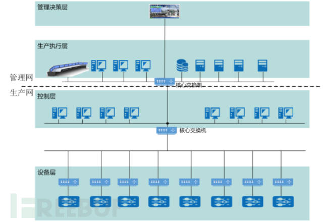 淺析為什麼和互聯網隔離的工控系統一定要做網絡安全建設