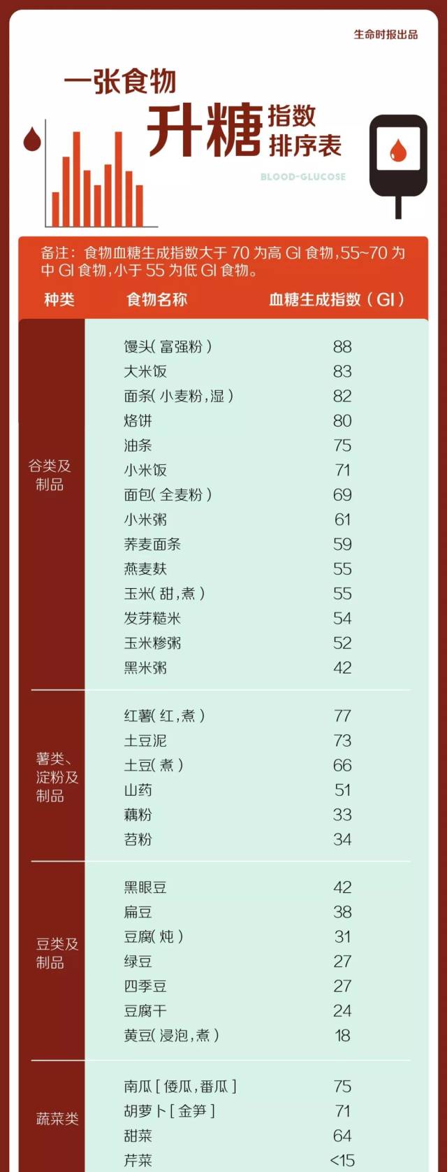 一张食物「升糖指数」排序表,原来好好吃饭也能降糖