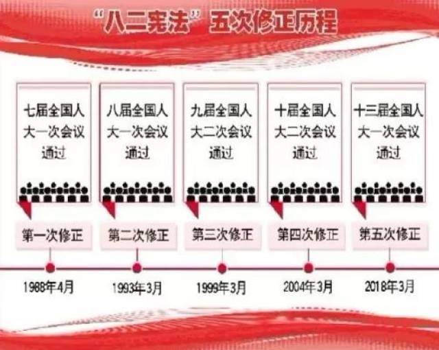 八二宪法五次修改为改革开放提供坚实保障