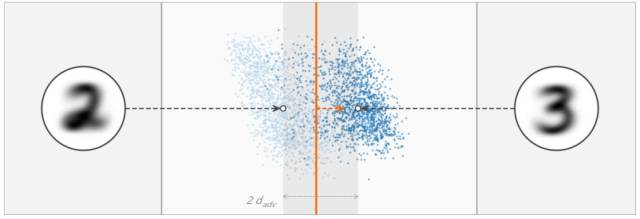 深度 | L2正则化和对抗鲁棒性的关系
