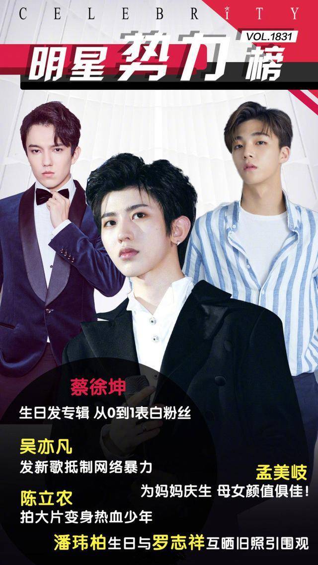 蔡徐坤获明星势力榜冠军,朱一龙第二,孟美岐成前十唯一女爱豆!