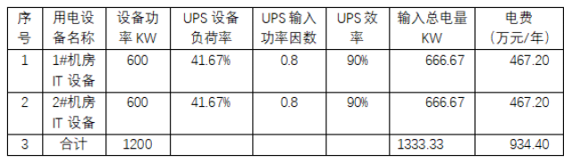 机房UPS电源工作模式与运营成本分析(图4)