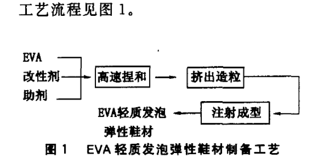 发泡促进剂对发泡工艺影响 发泡促进剂的作用是直接活化发泡剂, 降低