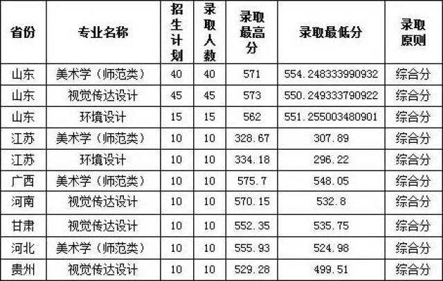 2018年鲁东大学美术类专业录取分数线