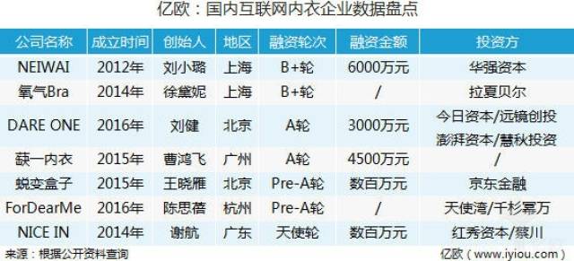 内衣品牌融资