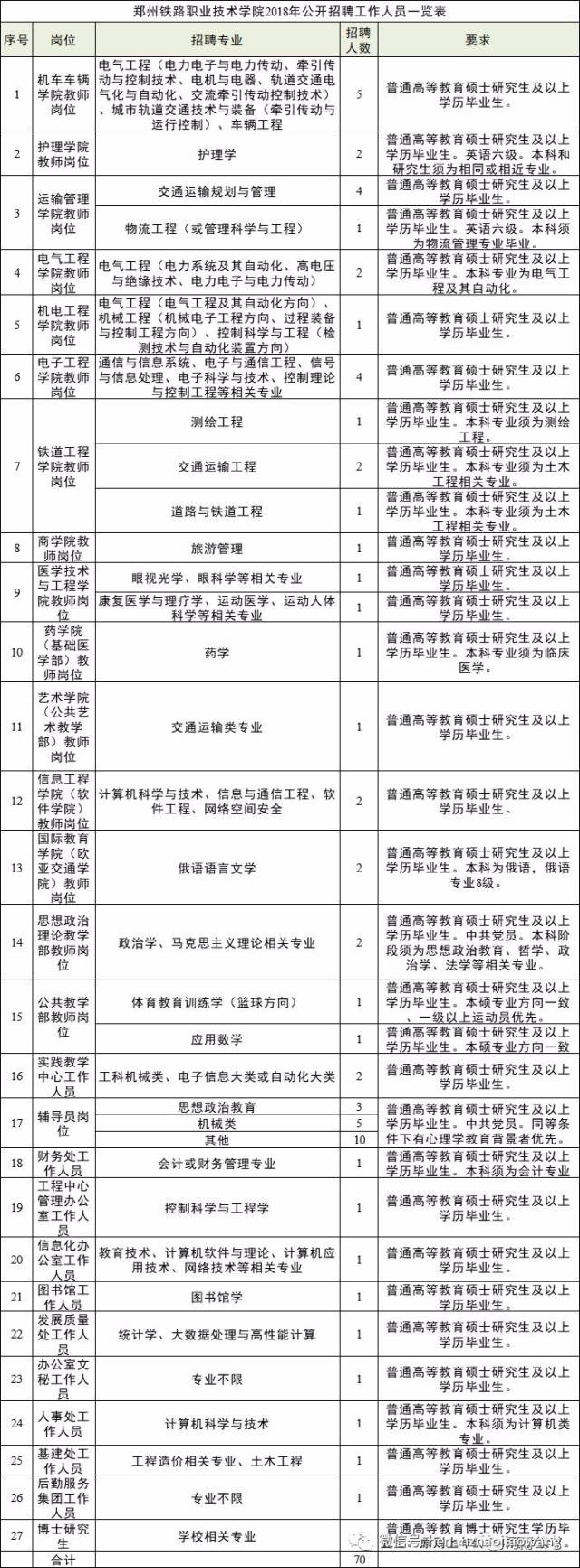 附崗位表!鄭州鐵路職業技術學院招聘70人