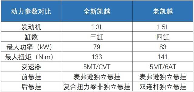 相比老凯越的1.5l发动机,在参数上稍逊一头.