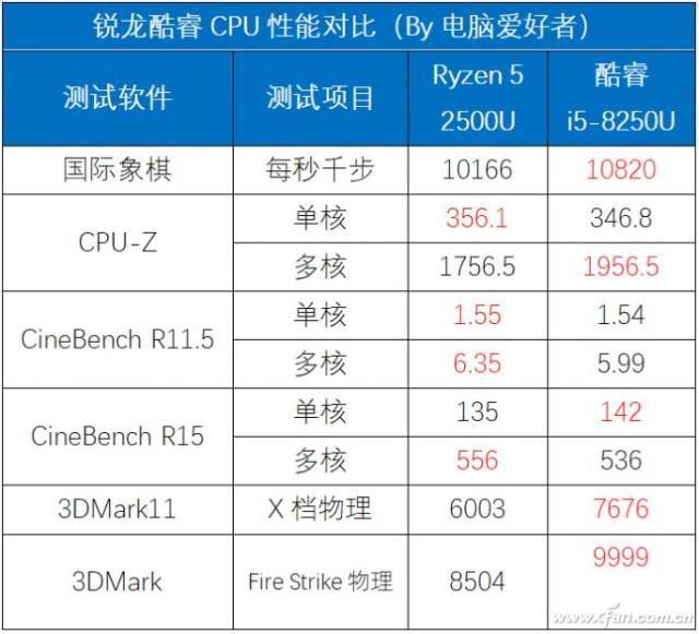 其3d性能分別可以媲美nvidia mx150(低功耗版)和940mx獨顯