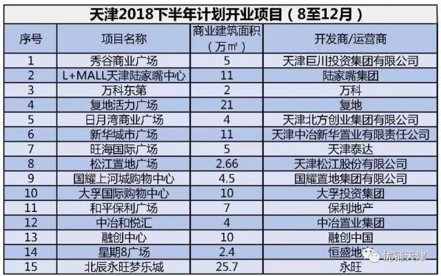 2018下半年天津將開15座購物中心 總面積超百萬平米