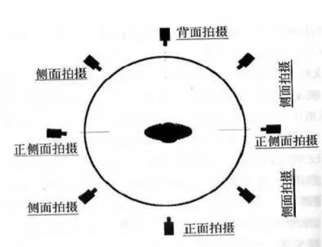 摄影方向和拍摄高度