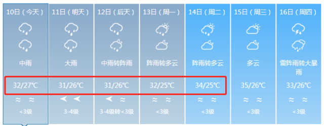 因為,從今天開始 未來7天的天氣預報都是處於 中雨~大雨~雷陣雨的模式