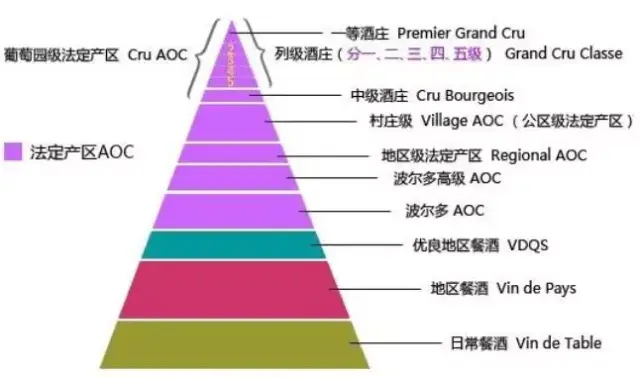 法国葡萄酒分级1,法定产区葡萄酒aoc2,优良地区餐酒 vdqs3,地区餐酒