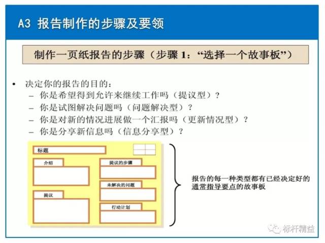 豐田a3報告,一頁紙做出決策【標杆精益雜誌】第838期