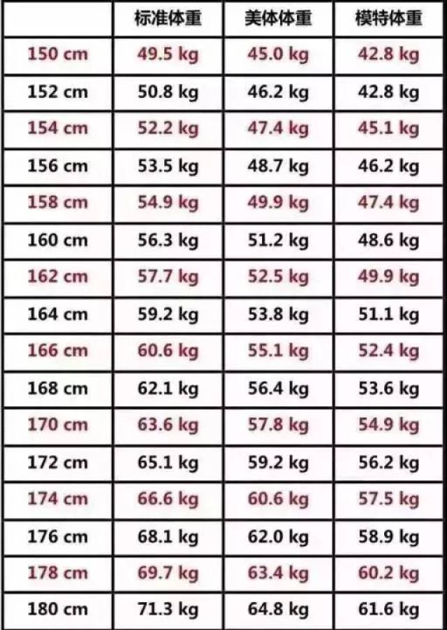 有趣 女生标准体重对照表曝光 身高160cm