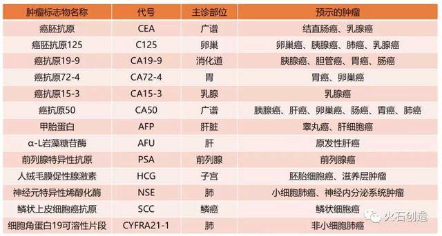 腫瘤早期診斷——腫瘤標誌物