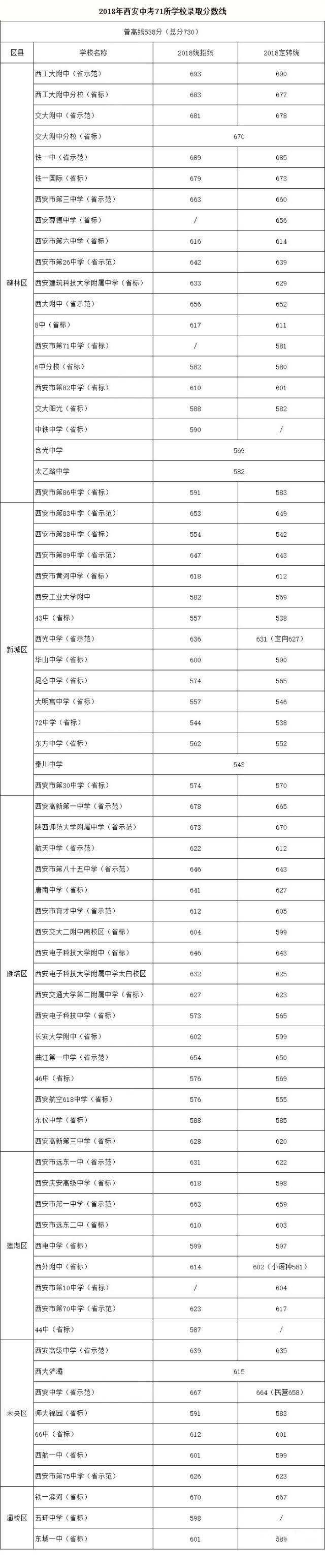 2018中考西安71所高中正式录取分数线汇总