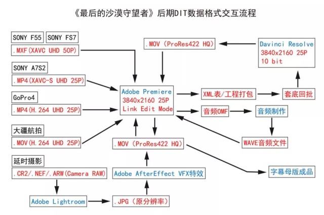从前期拍摄到dit流程管理,4k纪录片实拍案例分享