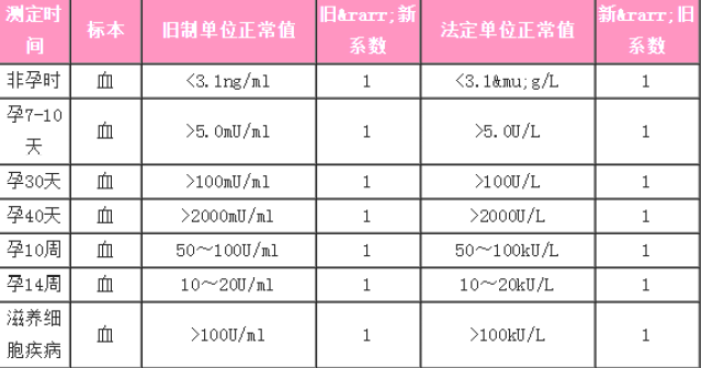 懷孕期間孕酮與hcg正常值的列表