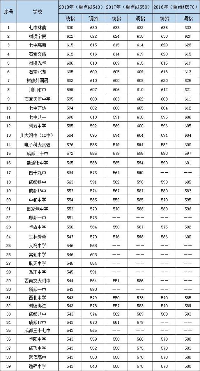 近3年成都39所高中錄取分數線.