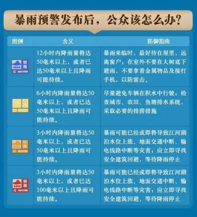 【气象科普】暴雨预警发布后,公众该怎么办?