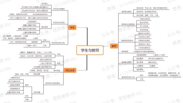 【技術貼】教育學思維導圖分享(2)