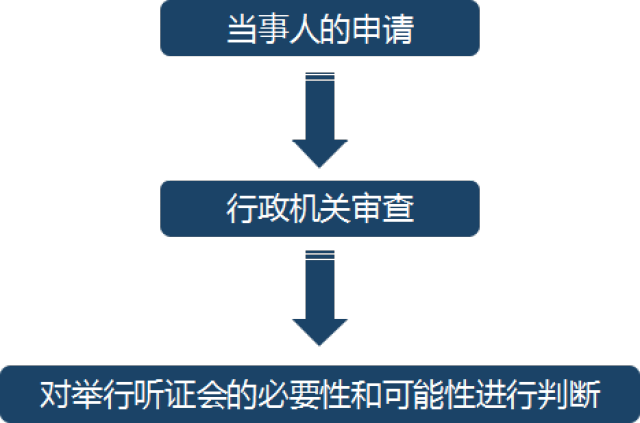 应否举行听证会还取决于是否构成了必要的程序要件