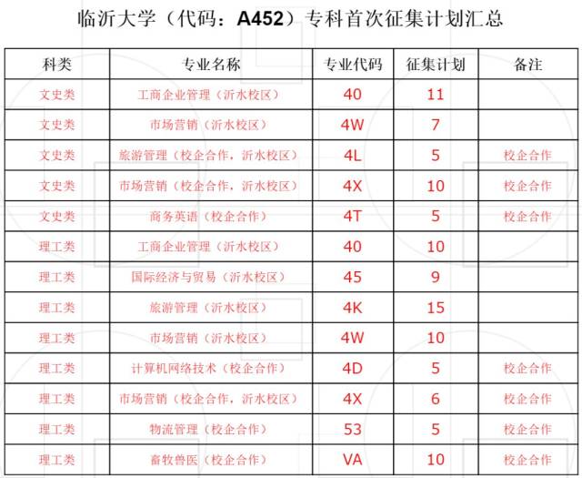 臨沂大學2018年專科首次徵集專業計劃一覽表