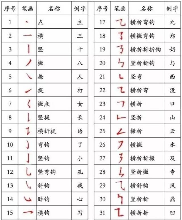 笔顺大全表,笔画大全表,笔顺笔画表(第2页)_大山谷图库