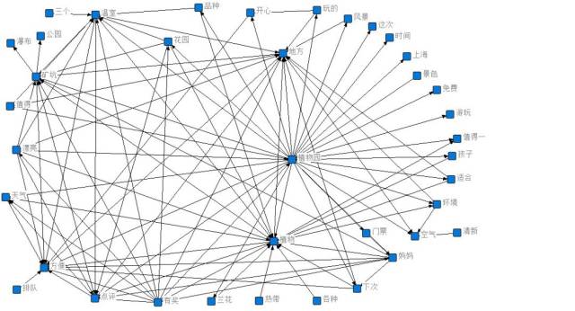 上海欢乐谷语义网络图