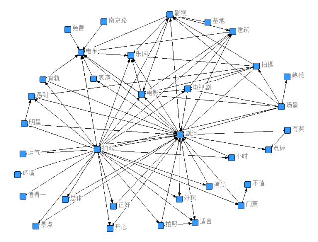 上海方塔园语义网络图