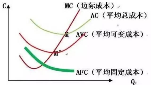 平均總成本,平均固定成本,平均可變成本,邊際成本曲線