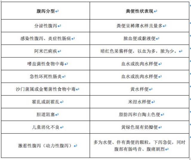 临床表现腹泻是指排便在一日内超过3次,或粪便中脂肪成分增多,或带有