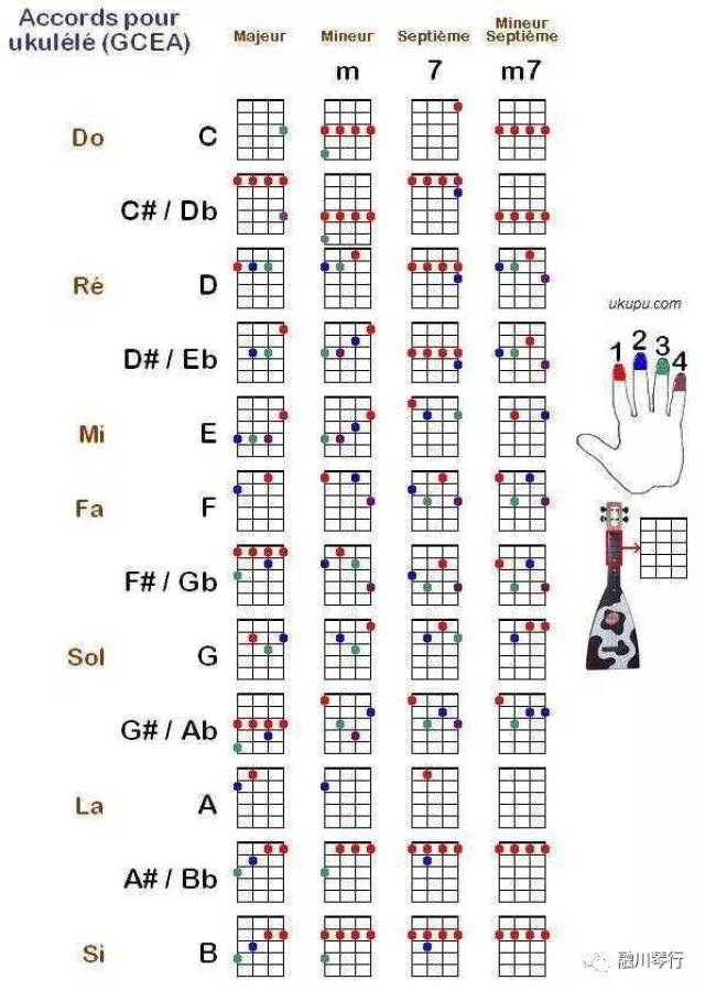 dm和弦指法图尤克里里图片