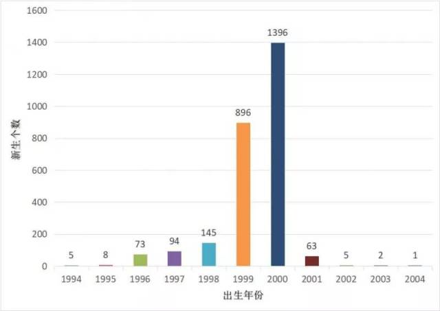 新生漸漸要以00後為主了,最小的是2004年,只有14歲哦~年齡最大的相差