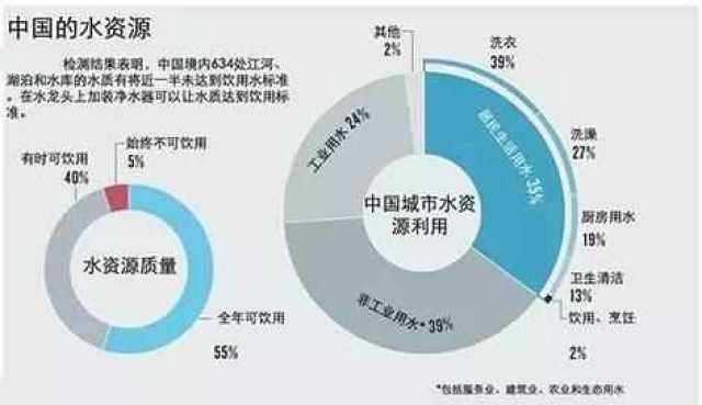 目前的地球而言, 水资源真的很缺乏吗?