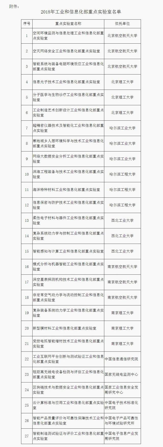 工信部公布2018年重点实验室名单覆盖信息保密、区块链技术等领域_搜狐网