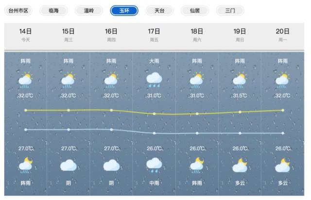 附:玉環最新天氣預報