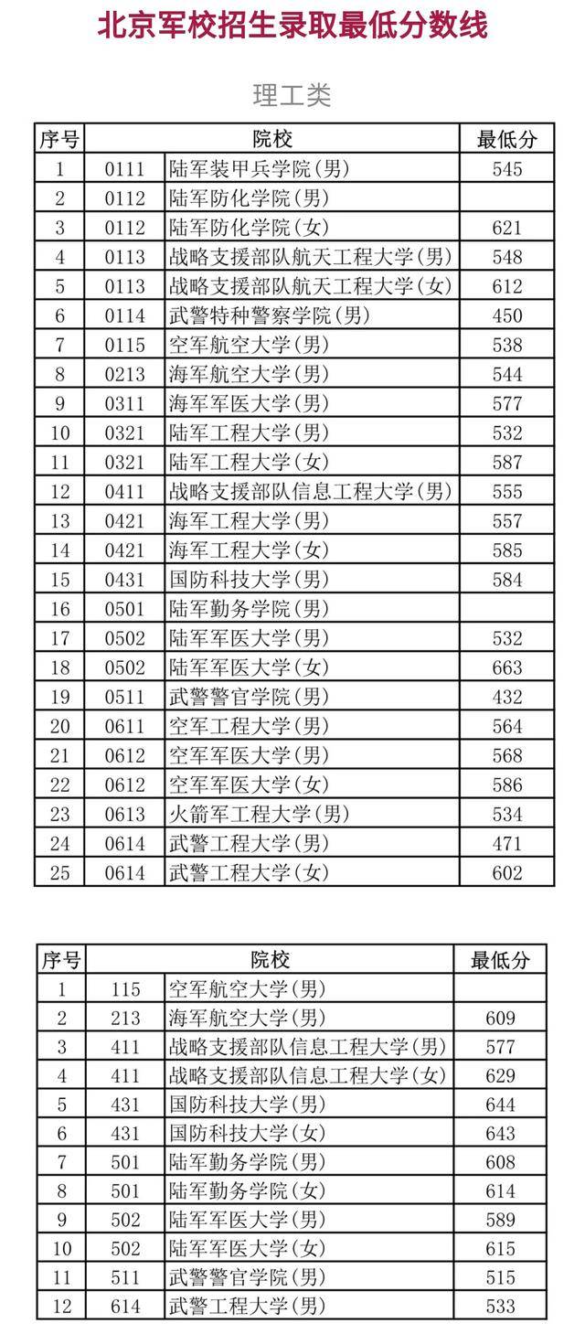 有43所:其中2所軍委直屬院校(國防大學,國防科技大學),35所軍兵種院校