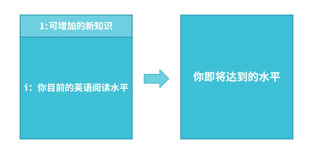 克拉申也提出了这个理论的公式化表示: "i 1".