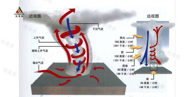 龙卷风的结构图片