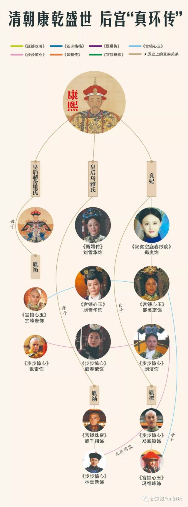 内容也相对稳妥,再加上世纪之交《还珠格格》《康熙微服私访记》《戏