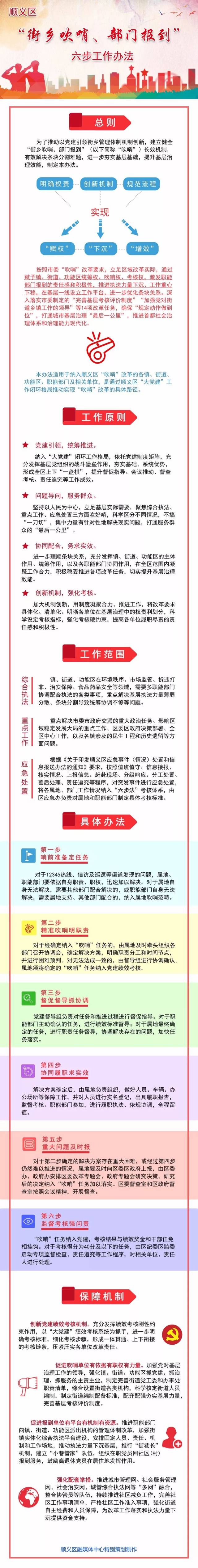 一张图读懂顺义"街乡吹哨,部门报到"六步工作办法!