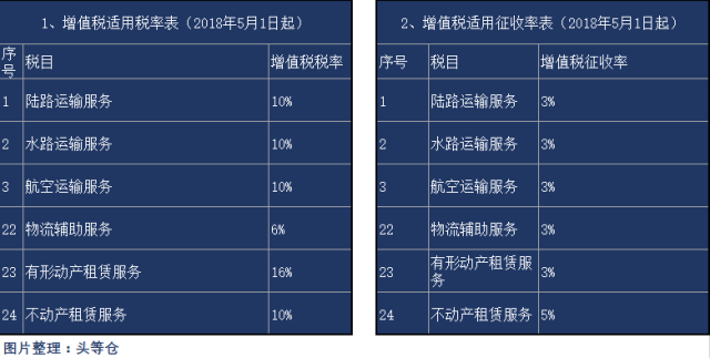 稅率再次變動51110租倉庫該如何繳稅開票避稅附最新稅率表下載