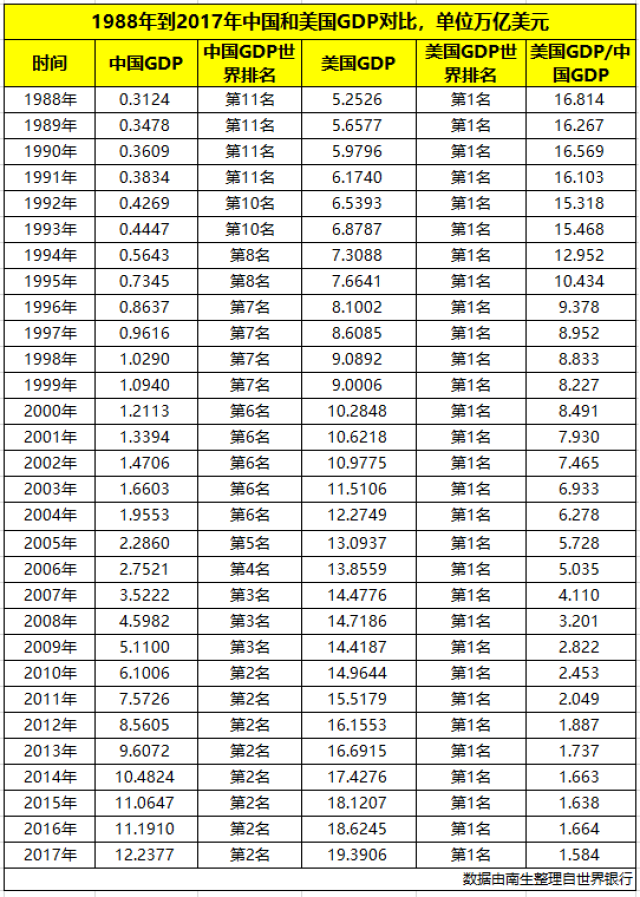 1988到2017年中国和美国历年GDP一览:中美差